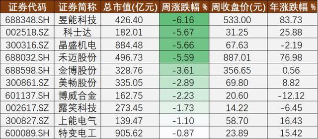 光伏A股周报⑱丨齐头并进的电池新路线和“带病”四天四板的东旭蓝天