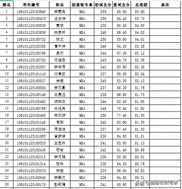 四川大学商学院2021年MBA拟录取名单公示