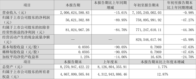 华昌化工：2022年前三季度净利润7.59亿元 同比下降47.27%