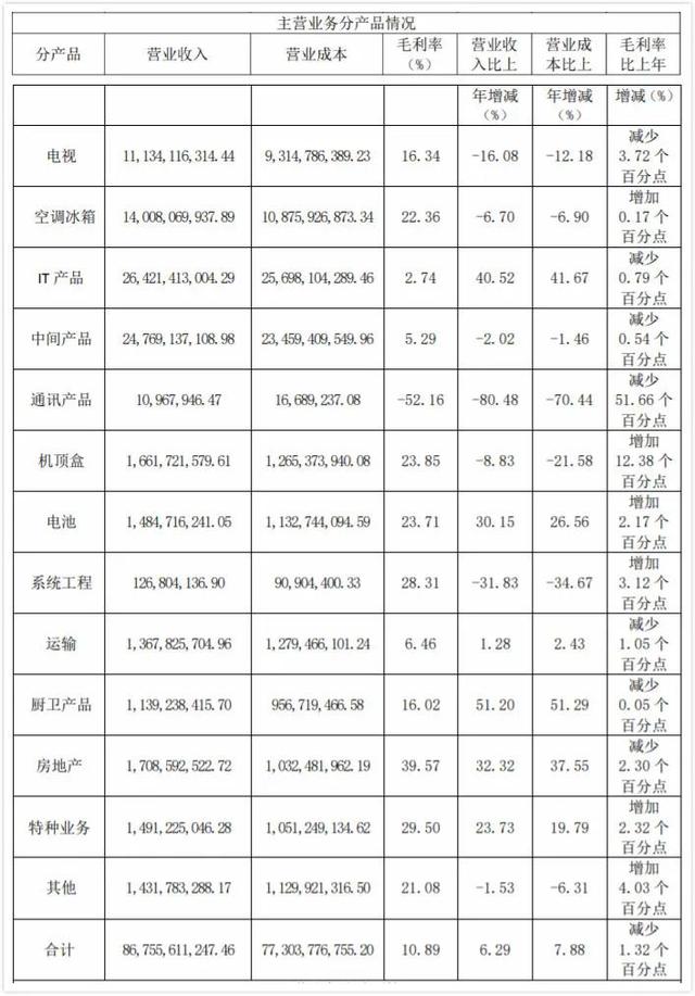 市值仅剩140亿！昔日电视霸主长虹，如今节节败退