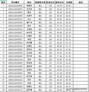 四川大学mba(四川大学商学院2021年MBA拟录取名单公示)