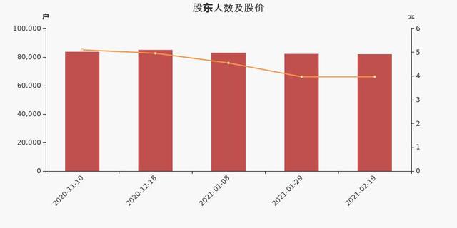 天茂集团股东户数减少200户，户均持股21.61万元