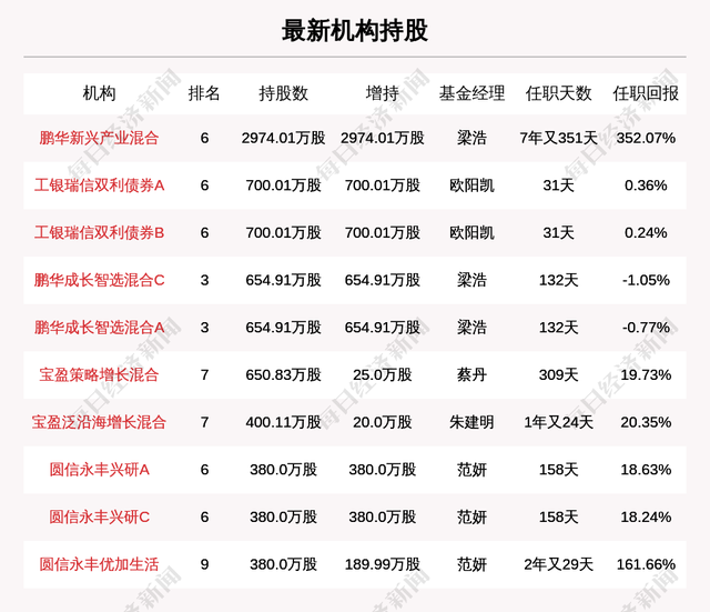 卫宁健康：机构重仓股，隔夜涨幅超过10%，今日资金流入6301.1万元，北向资金3日流入-1174.1万股