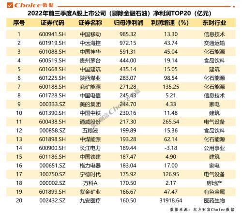 重磅！A股上市公司2022年三季报全榜单出炉，净利润榜金融、石油占据前七