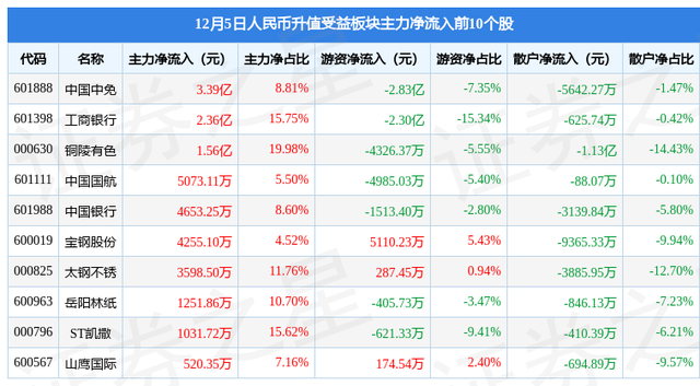 人民币升值受益板块12月5日涨2.01%，宝钢股份领涨，主力资金净流入7.33亿元