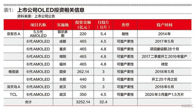 显示屏的战争：JDI落寞、三星称雄、京东方崛起