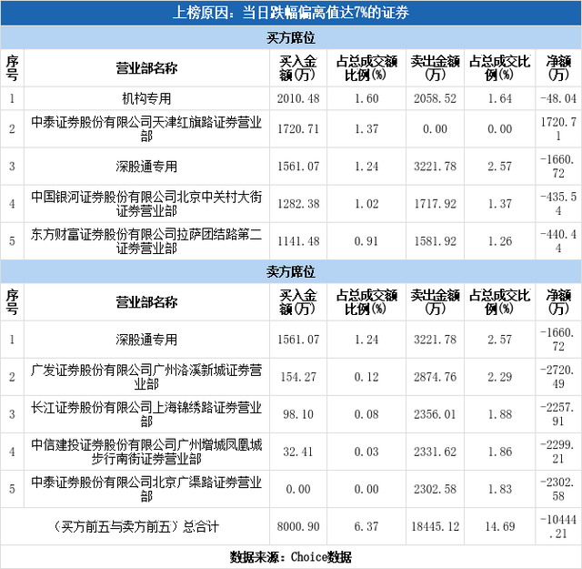 多主力现身龙虎榜，福晶科技跌停（04-21）