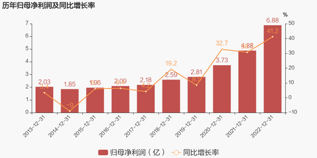 【图解年报】航发控制：2022年归母净利润同比增长41.2%，约为6.9亿元