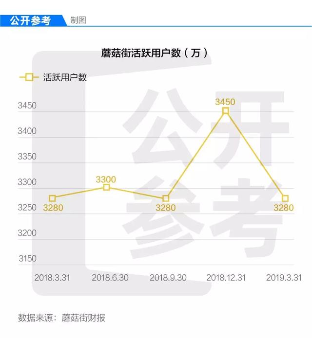 上市一年，市值暴跌80%，蘑菇街危险了？