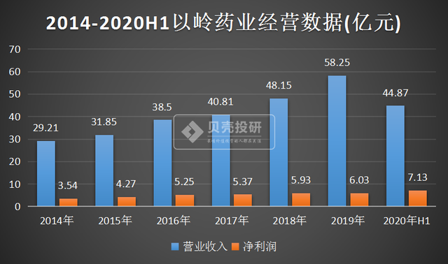 中药龙头股，与云南白药、片仔癀并列，以岭药业你看好吗？