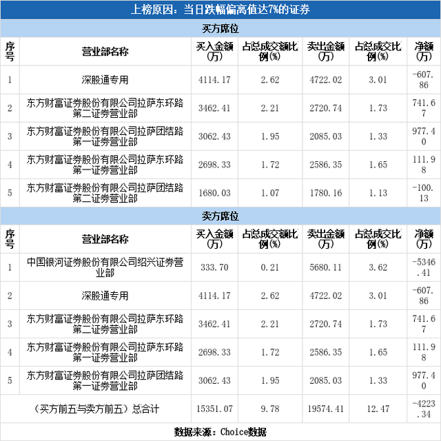 多主力现身龙虎榜，步步高跌停（05-13）