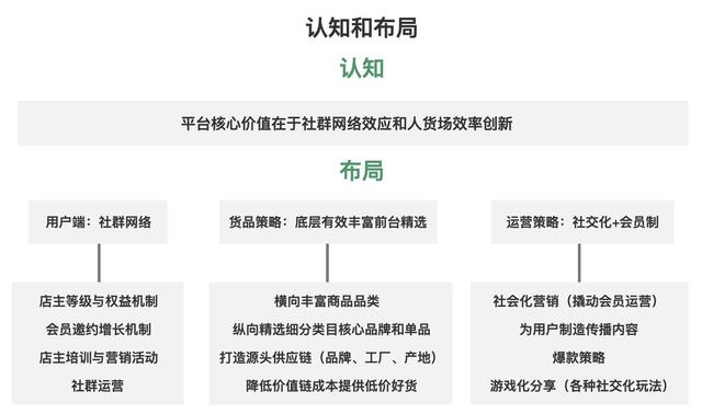 会员分销式社交电商发展深层逻辑：社群网络效应与人货场效率创新