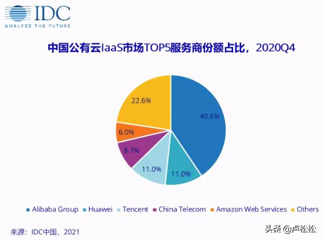 2021年中国IDC市场最新排行榜