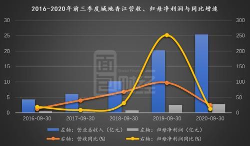 城地香江：并表香江科技引期间费用持续走高 对赌承压商誉或存减值风险