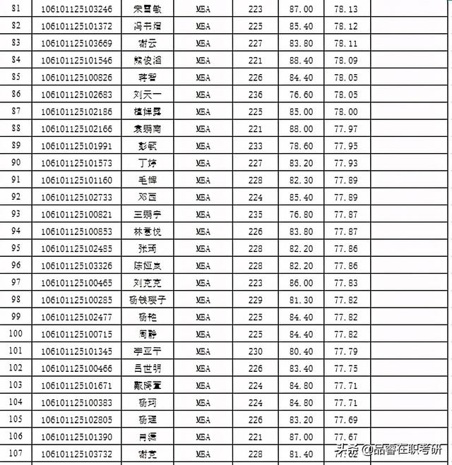 四川大学商学院2021年MBA拟录取名单公示