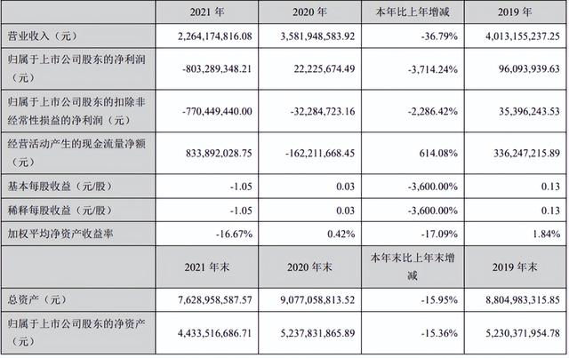 年亏损8个多亿，控股股东违规占用资金，老字号太安堂接连尴尬？