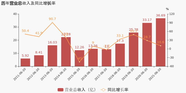 「图解中报」杰瑞股份：2021上半年归母净利润同比增长10.8%，约为7.6亿元