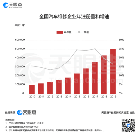 聚焦3·15：我国超10万家“汽车维修”企业有过经营异常或行政处罚