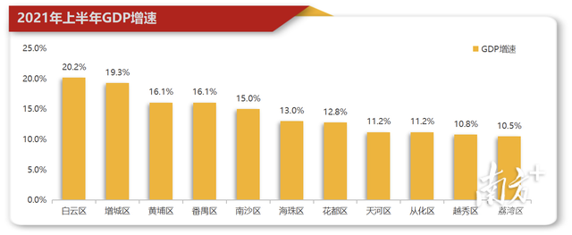 广州各区GDP半年报出炉！这个区增速领跑