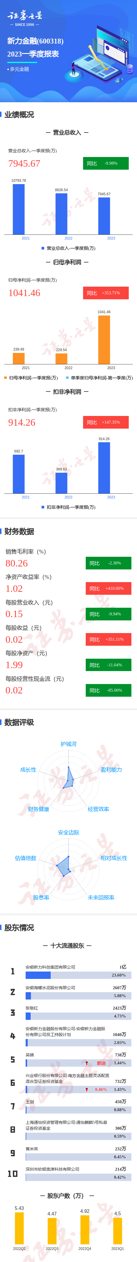 图解新力金融一季报：第一季度单季净利润同比增353.71%