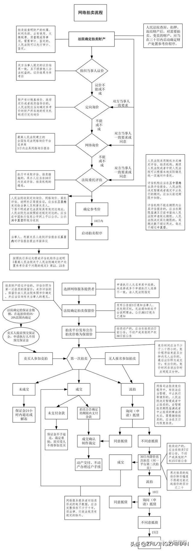 一张图讲述“网络司法拍卖”全流程