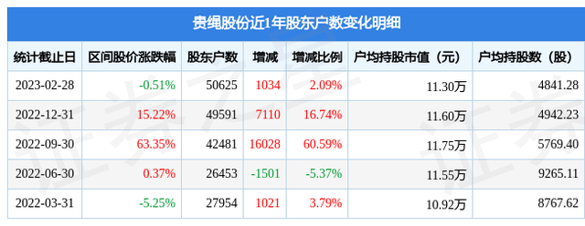 贵绳股份(600992)2月28日股东户数5.06万户，较上期增加2.09%