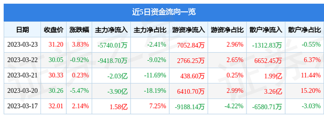 中国卫星（600118）3月23日主力资金净卖出5740.01万元