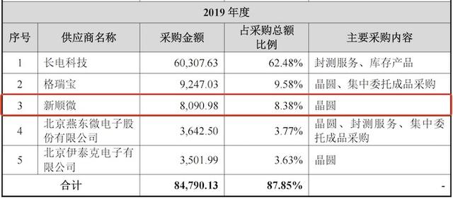 IPO雷达｜4年收4家企业，3家来自长电科技，拼凑上市的长晶科技商誉大雷已埋下