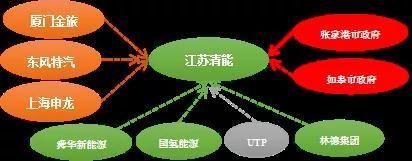 中国氢燃料电池汽车十二大豪门，他们的朋友圈有哪些？