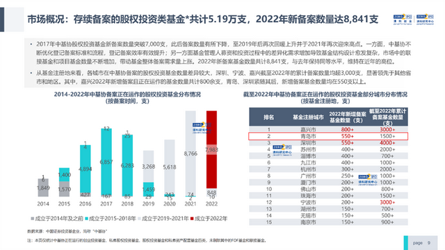 青岛投资活跃度上升3位，近120家企业获股权投资