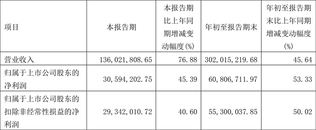 艾隆科技：2022年前三季度净利润6080.67万元 同比增长53.33%