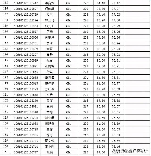 四川大学商学院2021年MBA拟录取名单公示