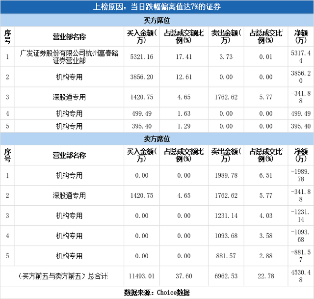 多主力现身龙虎榜，韵达股份跌停（10-31）