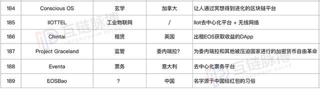 我们研究了189个基于EOS的DAPP，其中25%为EOS生态支持