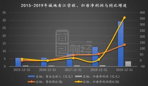 城地香江：并表香江科技引期间费用持续走高 对赌承压商誉或存减值风险