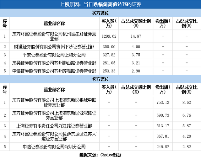 实力营业部现身龙虎榜，宏昌电子跌停（04-26）