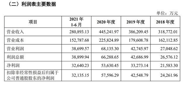 慕思股份IPO获批：曾陷假洋牌争议，床垫毛利率接近60%