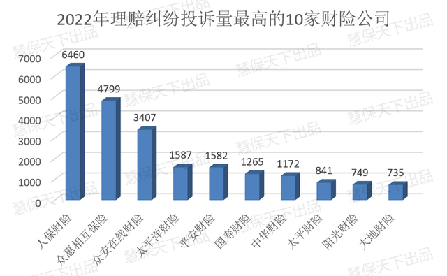 全年保险投诉量超11万！平安寿人保财各居首位，疫情险等成重灾区