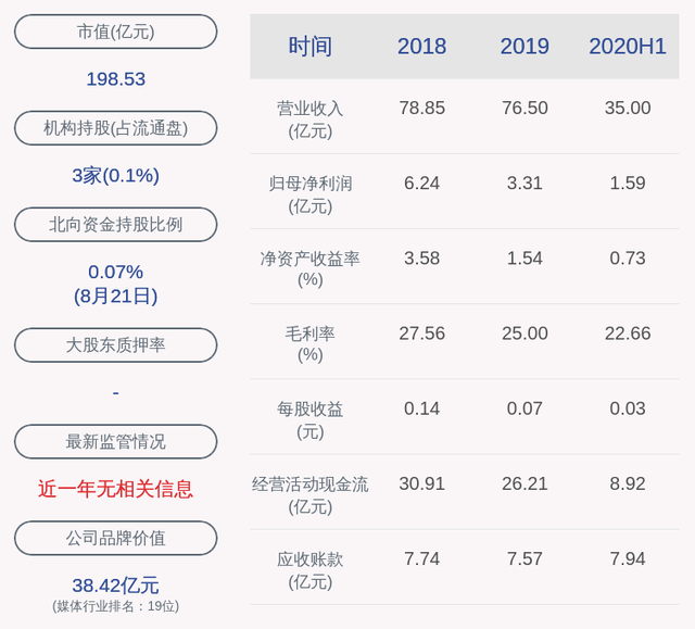 江苏有线：上半年净利润约1.59亿元，同比下降43.94%