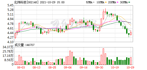 北纬科技股东户数下降21.95%，户均持股4.09万元