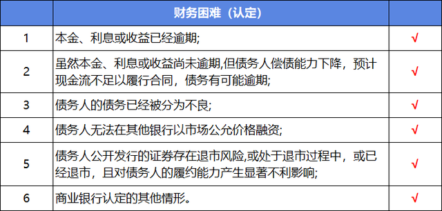 解读《商业银行金融资产风险分类办法》