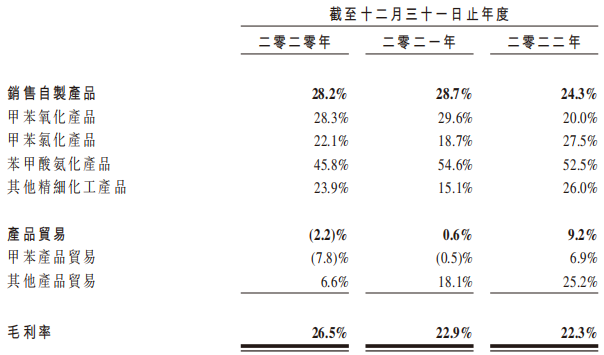 武汉有机业绩增速毛利率双降 2022年向股东分红11亿