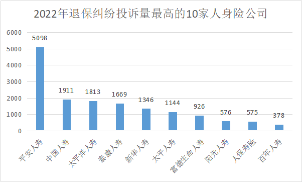 全年保险投诉量超11万！平安寿人保财各居首位，疫情险等成重灾区