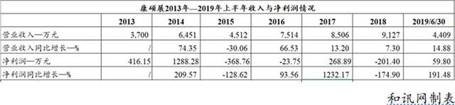 雷曼光电：押宝体育多年难掩亏损，LED产业并购1年业绩大变脸