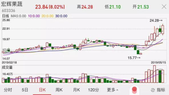 苹果1斤11元、葡萄1斤30元、车厘子1斤60元，水果比肉贵…统计局回应了