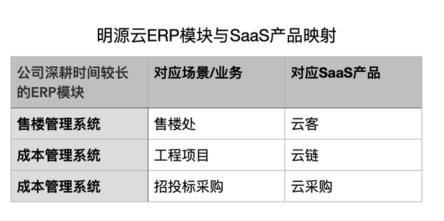 股价屡创新低，地产SaaS巨头陷入困境，明源云该如何转型自救？