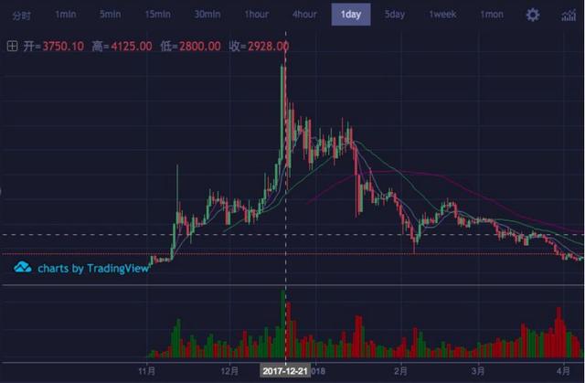 比特现金一周岁 “篡位者”走样