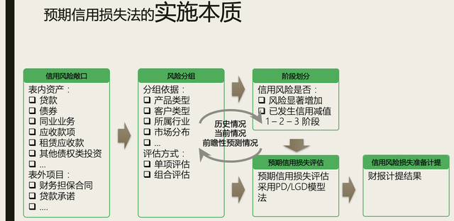 商业银行预期信用损失管理办法 专题解读（含示意管理系统）