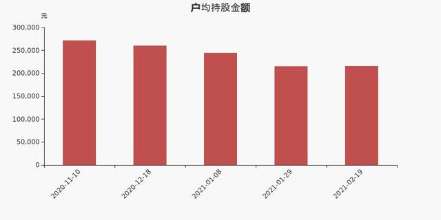 天茂集团股东户数减少200户，户均持股21.61万元