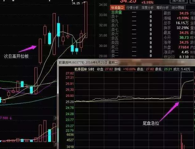 巴菲特点破中国股市：股票在尾盘半小时内突然快速拉升或下跌，你知道主力用意何在吗？